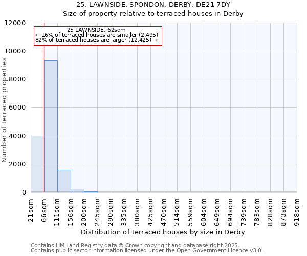 25, LAWNSIDE, SPONDON, DERBY, DE21 7DY: Size of property relative to terraced houses houses in Derby