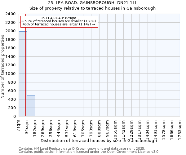 25, LEA ROAD, GAINSBOROUGH, DN21 1LL: Size of property relative to terraced houses houses in Gainsborough