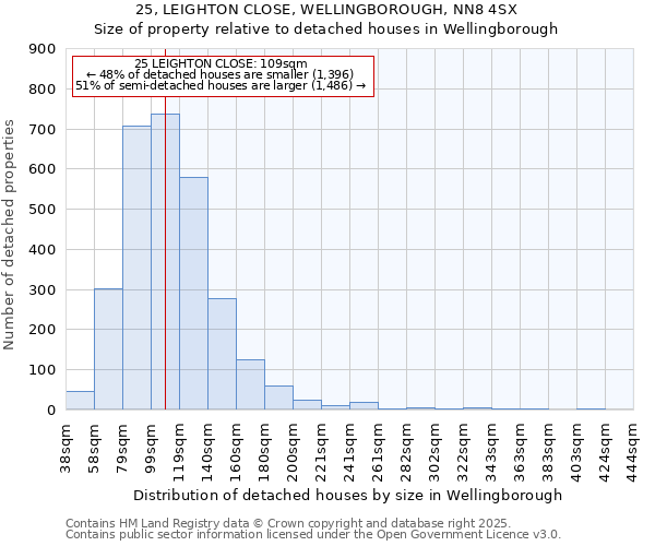 25, LEIGHTON CLOSE, WELLINGBOROUGH, NN8 4SX: Size of property relative to detached houses houses in Wellingborough