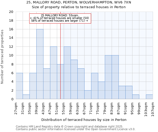 25, MALLORY ROAD, PERTON, WOLVERHAMPTON, WV6 7XN: Size of property relative to terraced houses houses in Perton