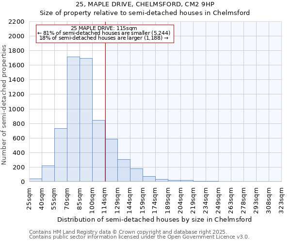 25, MAPLE DRIVE, CHELMSFORD, CM2 9HP: Size of property relative to semi-detached houses houses in Chelmsford