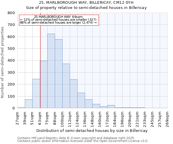 25, MARLBOROUGH WAY, BILLERICAY, CM12 0YH: Size of property relative to semi-detached houses houses in Billericay