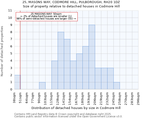 25, MASONS WAY, CODMORE HILL, PULBOROUGH, RH20 1DZ: Size of property relative to detached houses houses in Codmore Hill
