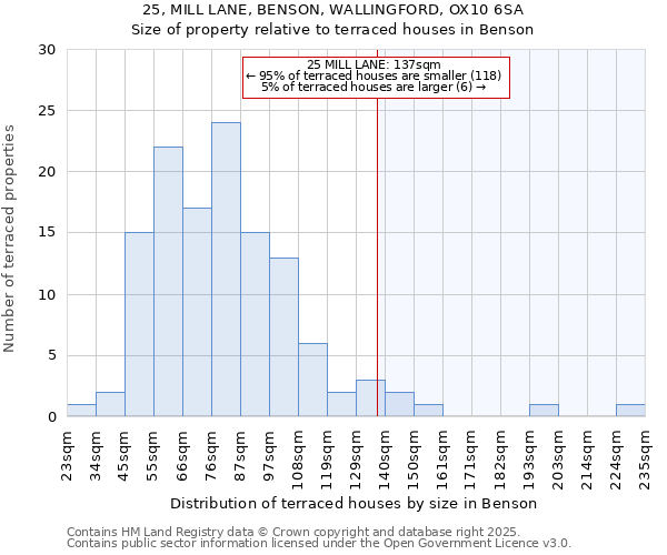 25, MILL LANE, BENSON, WALLINGFORD, OX10 6SA: Size of property relative to terraced houses houses in Benson