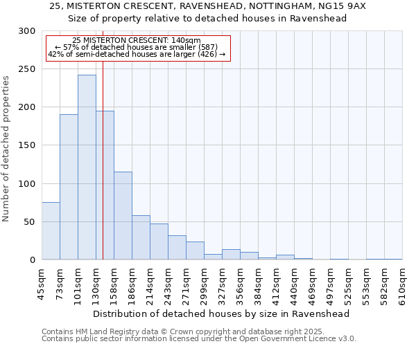 25, MISTERTON CRESCENT, RAVENSHEAD, NOTTINGHAM, NG15 9AX: Size of property relative to detached houses houses in Ravenshead