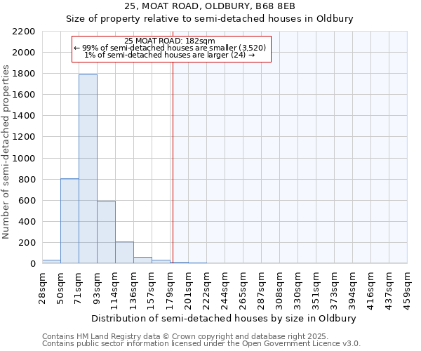 25, MOAT ROAD, OLDBURY, B68 8EB: Size of property relative to semi-detached houses houses in Oldbury