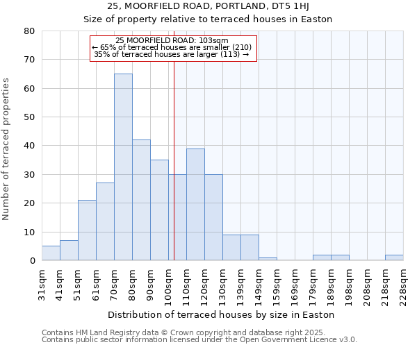 25, MOORFIELD ROAD, PORTLAND, DT5 1HJ: Size of property relative to terraced houses houses in Easton