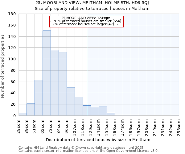 25, MOORLAND VIEW, MELTHAM, HOLMFIRTH, HD9 5QJ: Size of property relative to terraced houses houses in Meltham