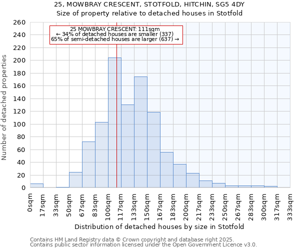 25, MOWBRAY CRESCENT, STOTFOLD, HITCHIN, SG5 4DY: Size of property relative to detached houses houses in Stotfold