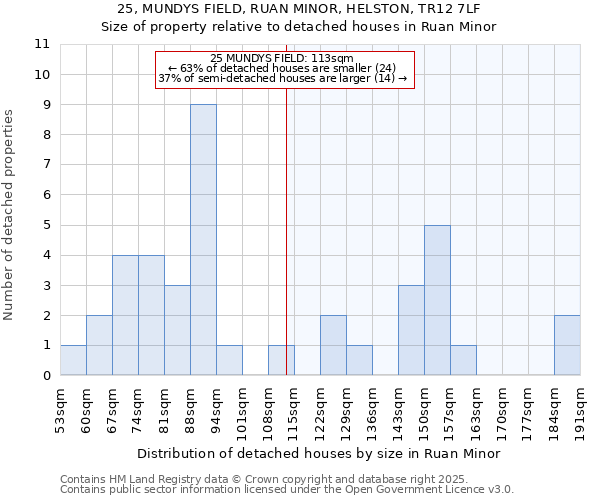 25, MUNDYS FIELD, RUAN MINOR, HELSTON, TR12 7LF: Size of property relative to detached houses houses in Ruan Minor