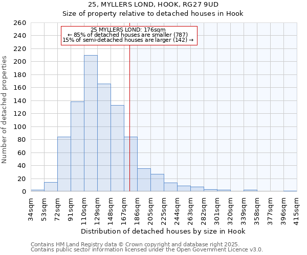 25, MYLLERS LOND, HOOK, RG27 9UD: Size of property relative to detached houses houses in Hook