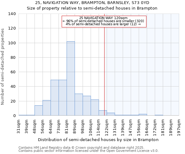 25, NAVIGATION WAY, BRAMPTON, BARNSLEY, S73 0YD: Size of property relative to semi-detached houses houses in Brampton