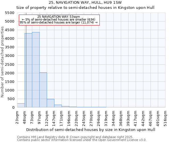 25, NAVIGATION WAY, HULL, HU9 1SW: Size of property relative to semi-detached houses houses in Kingston upon Hull