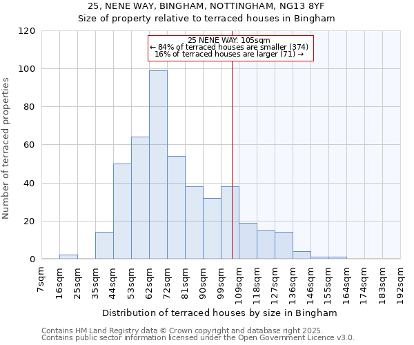 25, NENE WAY, BINGHAM, NOTTINGHAM, NG13 8YF: Size of property relative to terraced houses houses in Bingham