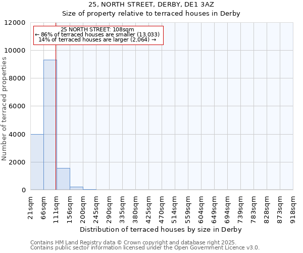25, NORTH STREET, DERBY, DE1 3AZ: Size of property relative to terraced houses houses in Derby