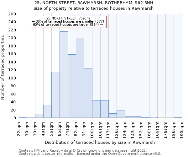 25, NORTH STREET, RAWMARSH, ROTHERHAM, S62 5NH: Size of property relative to terraced houses houses in Rawmarsh