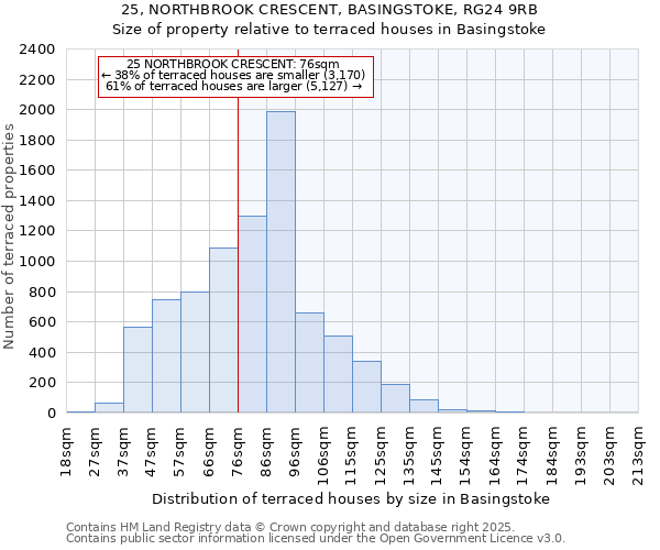 25, NORTHBROOK CRESCENT, BASINGSTOKE, RG24 9RB: Size of property relative to terraced houses houses in Basingstoke