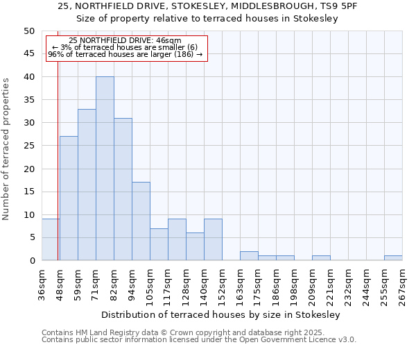 25, NORTHFIELD DRIVE, STOKESLEY, MIDDLESBROUGH, TS9 5PF: Size of property relative to terraced houses houses in Stokesley