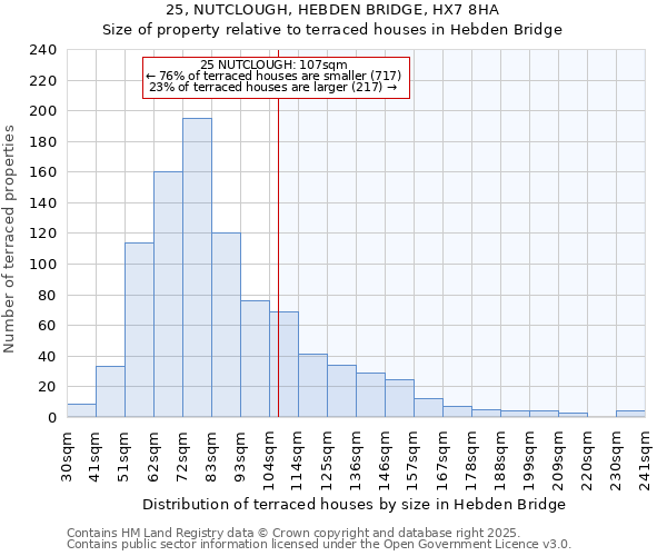 25, NUTCLOUGH, HEBDEN BRIDGE, HX7 8HA: Size of property relative to terraced houses houses in Hebden Bridge