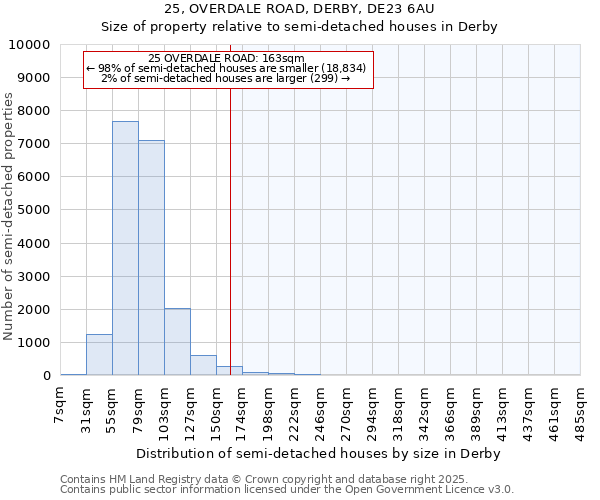 25, OVERDALE ROAD, DERBY, DE23 6AU: Size of property relative to semi-detached houses houses in Derby