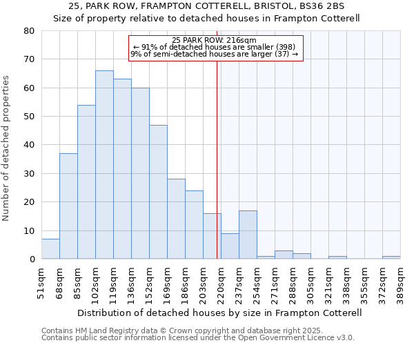 25, PARK ROW, FRAMPTON COTTERELL, BRISTOL, BS36 2BS: Size of property relative to detached houses houses in Frampton Cotterell