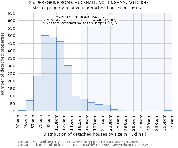 25, PEREGRINE ROAD, HUCKNALL, NOTTINGHAM, NG15 8HF: Size of property relative to detached houses houses in Hucknall