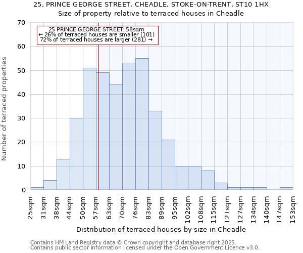 25, PRINCE GEORGE STREET, CHEADLE, STOKE-ON-TRENT, ST10 1HX: Size of property relative to terraced houses houses in Cheadle