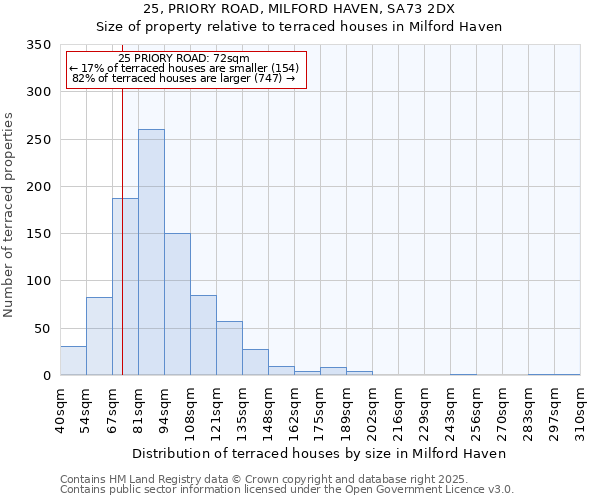 25, PRIORY ROAD, MILFORD HAVEN, SA73 2DX: Size of property relative to terraced houses houses in Milford Haven