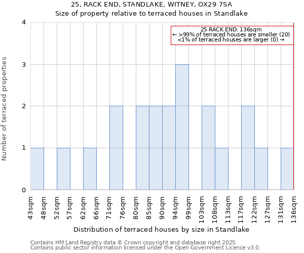25, RACK END, STANDLAKE, WITNEY, OX29 7SA: Size of property relative to terraced houses houses in Standlake