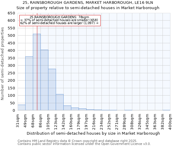25, RAINSBOROUGH GARDENS, MARKET HARBOROUGH, LE16 9LN: Size of property relative to semi-detached houses houses in Market Harborough