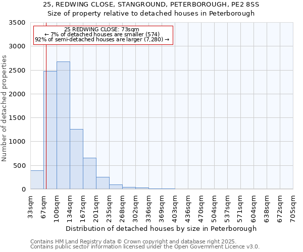 25, REDWING CLOSE, STANGROUND, PETERBOROUGH, PE2 8SS: Size of property relative to detached houses houses in Peterborough