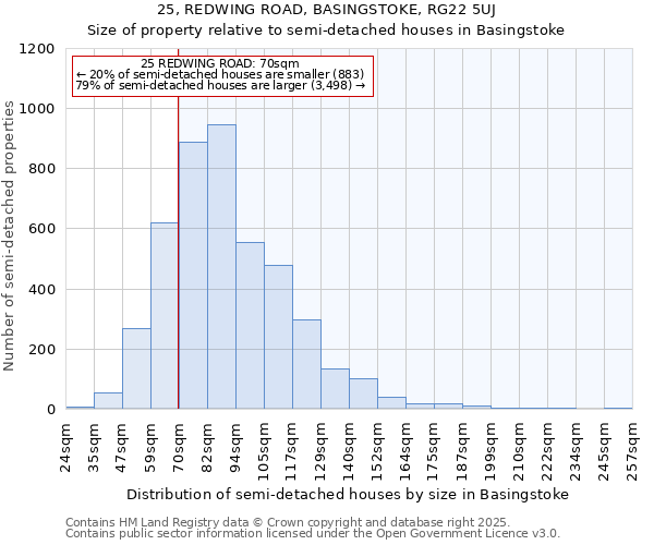 25, REDWING ROAD, BASINGSTOKE, RG22 5UJ: Size of property relative to semi-detached houses houses in Basingstoke
