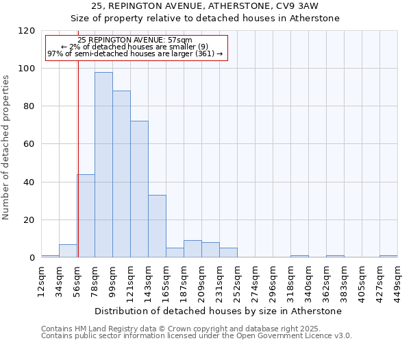 25, REPINGTON AVENUE, ATHERSTONE, CV9 3AW: Size of property relative to detached houses houses in Atherstone