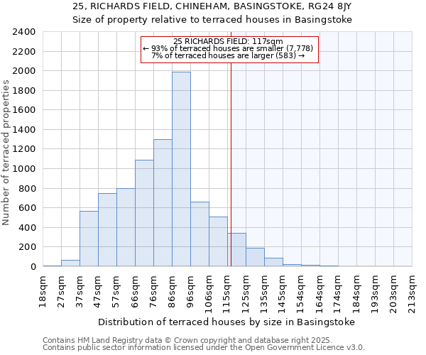 25, RICHARDS FIELD, CHINEHAM, BASINGSTOKE, RG24 8JY: Size of property relative to terraced houses houses in Basingstoke