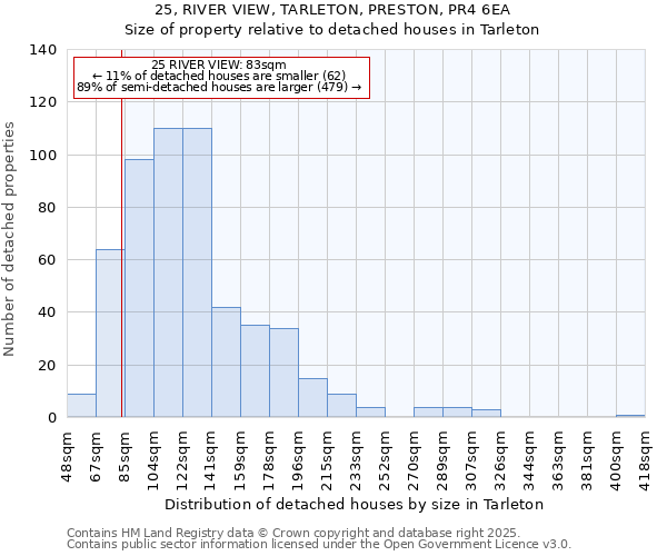 25, RIVER VIEW, TARLETON, PRESTON, PR4 6EA: Size of property relative to detached houses houses in Tarleton