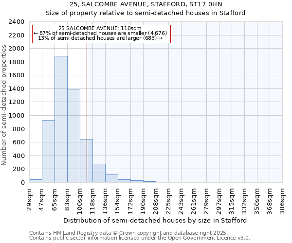 25, SALCOMBE AVENUE, STAFFORD, ST17 0HN: Size of property relative to semi-detached houses houses in Stafford