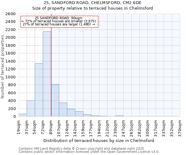 25, SANDFORD ROAD, CHELMSFORD, CM2 6DE: Size of property relative to terraced houses houses in Chelmsford