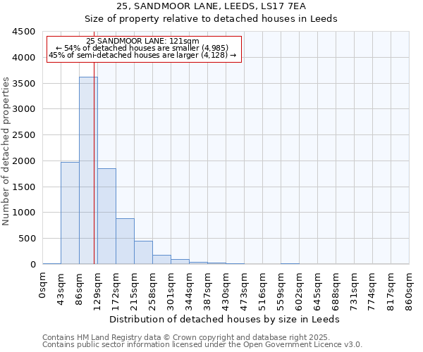 25, SANDMOOR LANE, LEEDS, LS17 7EA: Size of property relative to detached houses houses in Leeds