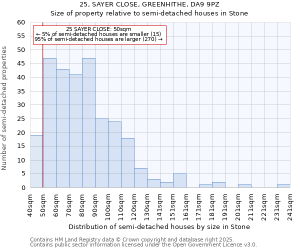 25, SAYER CLOSE, GREENHITHE, DA9 9PZ: Size of property relative to semi-detached houses houses in Stone