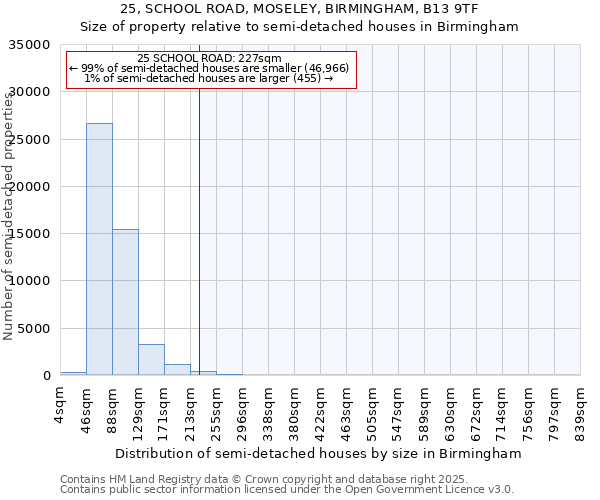 25, SCHOOL ROAD, MOSELEY, BIRMINGHAM, B13 9TF: Size of property relative to semi-detached houses houses in Birmingham