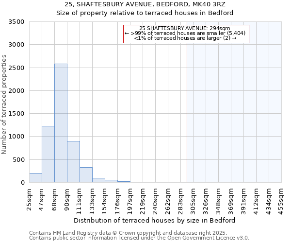 25, SHAFTESBURY AVENUE, BEDFORD, MK40 3RZ: Size of property relative to terraced houses houses in Bedford