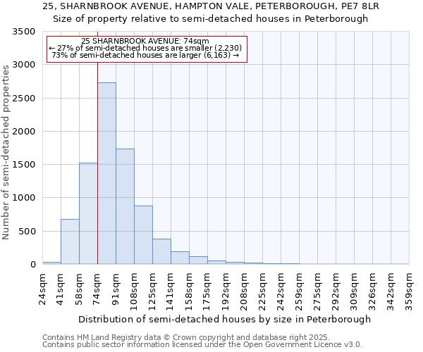 25, SHARNBROOK AVENUE, HAMPTON VALE, PETERBOROUGH, PE7 8LR: Size of property relative to semi-detached houses houses in Peterborough