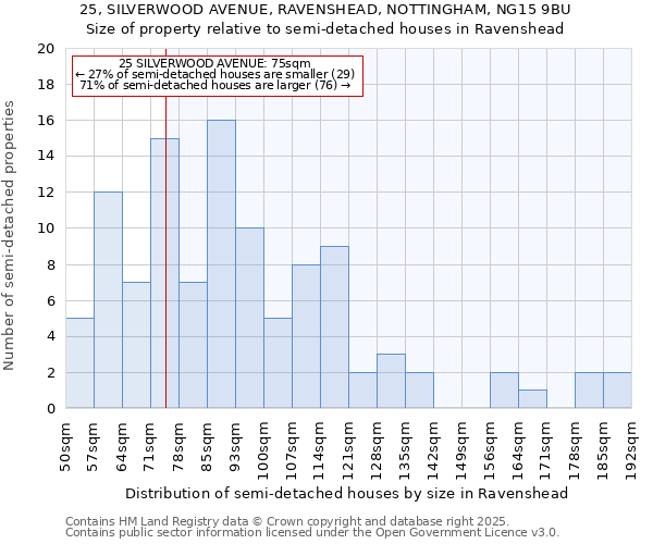 25, SILVERWOOD AVENUE, RAVENSHEAD, NOTTINGHAM, NG15 9BU: Size of property relative to semi-detached houses houses in Ravenshead