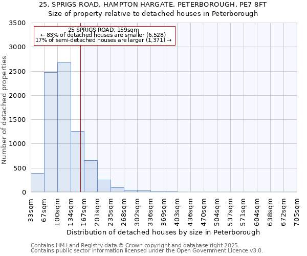 25, SPRIGS ROAD, HAMPTON HARGATE, PETERBOROUGH, PE7 8FT: Size of property relative to detached houses houses in Peterborough