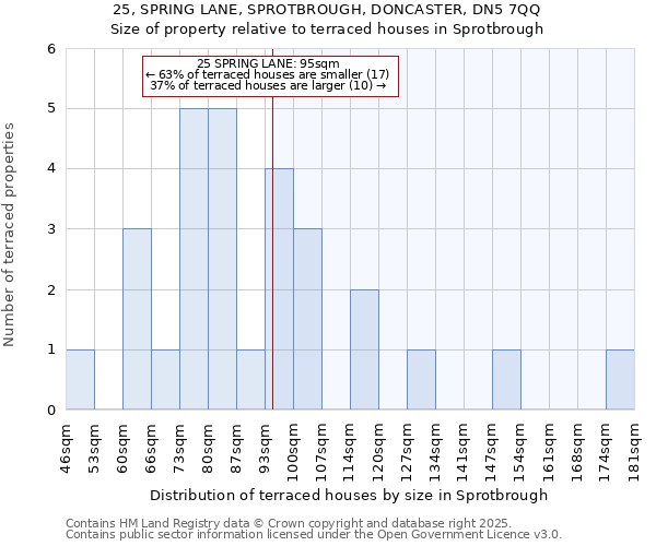25, SPRING LANE, SPROTBROUGH, DONCASTER, DN5 7QQ: Size of property relative to terraced houses houses in Sprotbrough