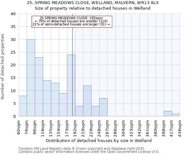 25, SPRING MEADOWS CLOSE, WELLAND, MALVERN, WR13 6LX: Size of property relative to detached houses houses in Welland