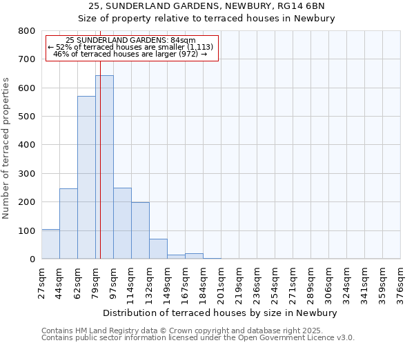 25, SUNDERLAND GARDENS, NEWBURY, RG14 6BN: Size of property relative to terraced houses houses in Newbury