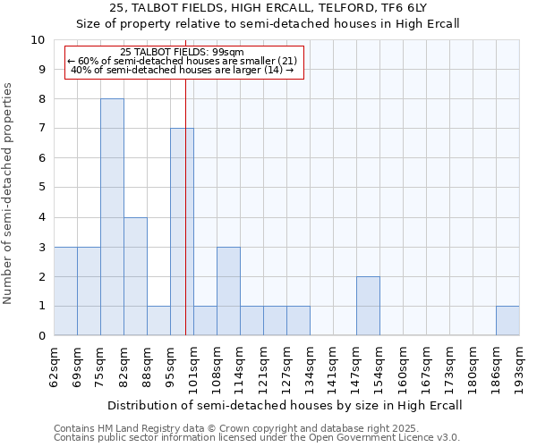25, TALBOT FIELDS, HIGH ERCALL, TELFORD, TF6 6LY: Size of property relative to semi-detached houses houses in High Ercall