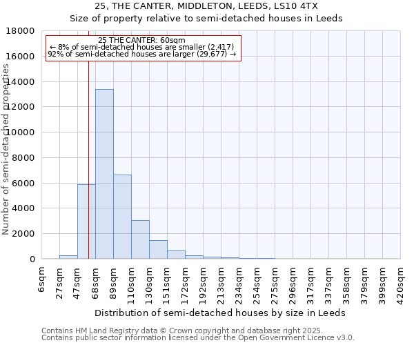 25, THE CANTER, MIDDLETON, LEEDS, LS10 4TX: Size of property relative to semi-detached houses houses in Leeds