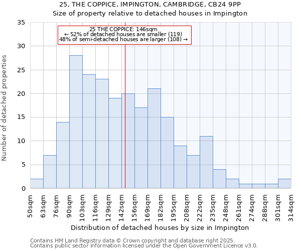 25, THE COPPICE, IMPINGTON, CAMBRIDGE, CB24 9PP: Size of property relative to detached houses houses in Impington